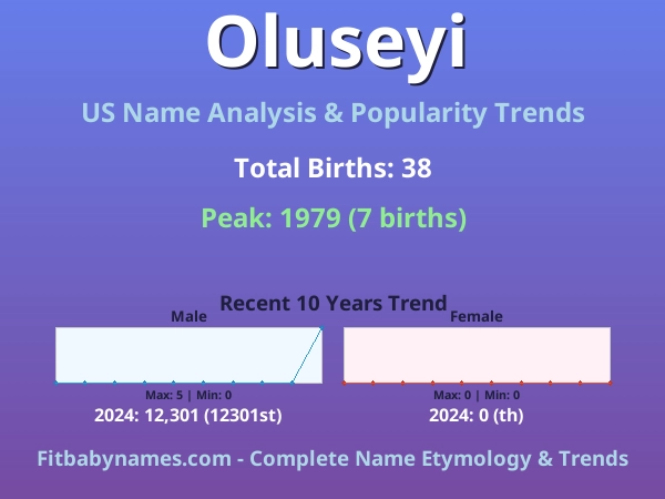 Infographic: Oluseyi name meaning, origin, and popularity trends in the United States (US baby name analysis chart)