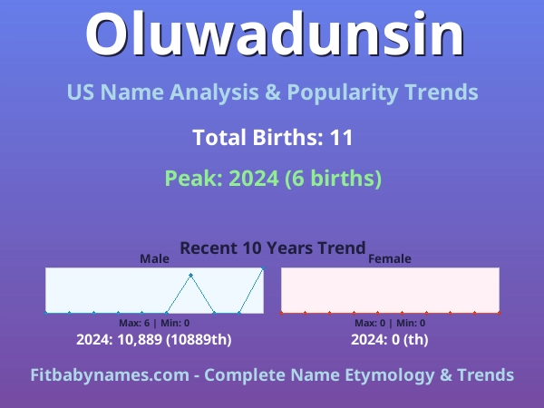 Infographic: Oluwadunsin name meaning, origin, and popularity trends in the United States (US baby name analysis chart)