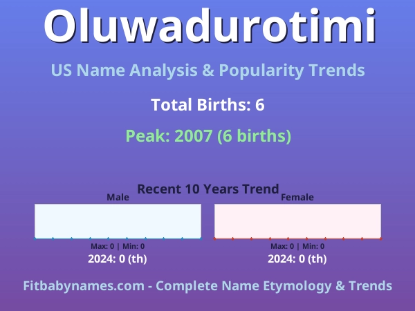 Infographic: Oluwadurotimi name meaning, origin, and popularity trends in the United States (US baby name analysis chart)