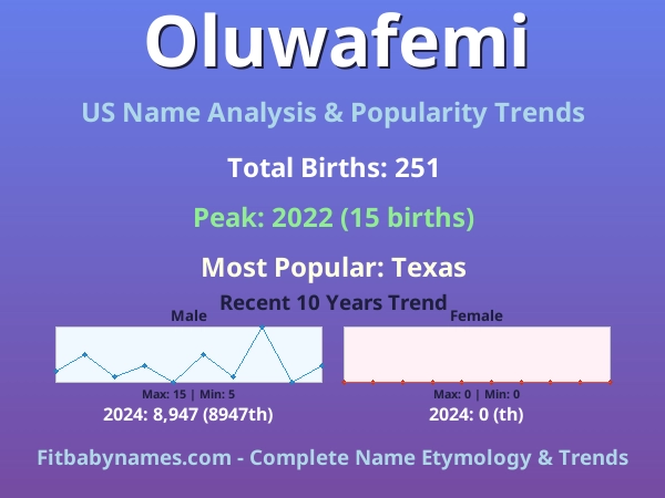 Infographic: Oluwafemi name meaning, origin, and popularity trends in the United States (US baby name analysis chart)