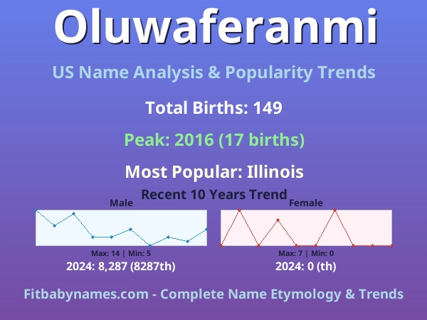Infographic: Oluwaferanmi name meaning, origin, and popularity trends in the United States (US baby name analysis chart)