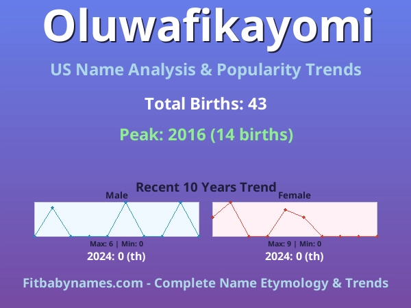 Infographic: Oluwafikayomi name meaning, origin, and popularity trends in the United States (US baby name analysis chart)