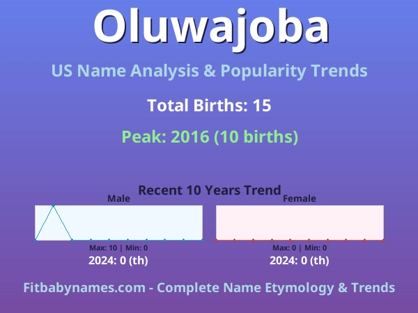 Infographic: Oluwajoba name meaning, origin, and popularity trends in the United States (US baby name analysis chart)