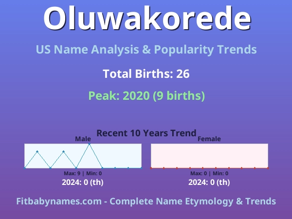 Infographic: Oluwakorede name meaning, origin, and popularity trends in the United States (US baby name analysis chart)