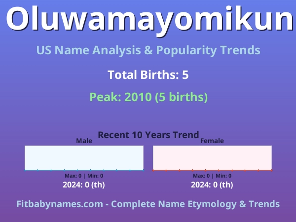 Infographic: Oluwamayomikun name meaning, origin, and popularity trends in the United States (US baby name analysis chart)