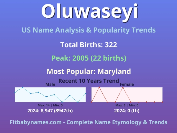 Infographic: Oluwaseyi name meaning, origin, and popularity trends in the United States (US baby name analysis chart)