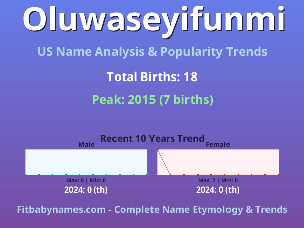 Infographic: Oluwaseyifunmi name meaning, origin, and popularity trends in the United States (US baby name analysis chart)