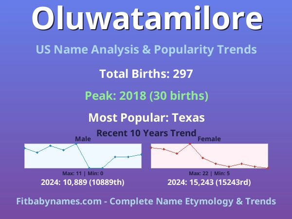 Infographic: Oluwatamilore name meaning, origin, and popularity trends in the United States (US baby name analysis chart)