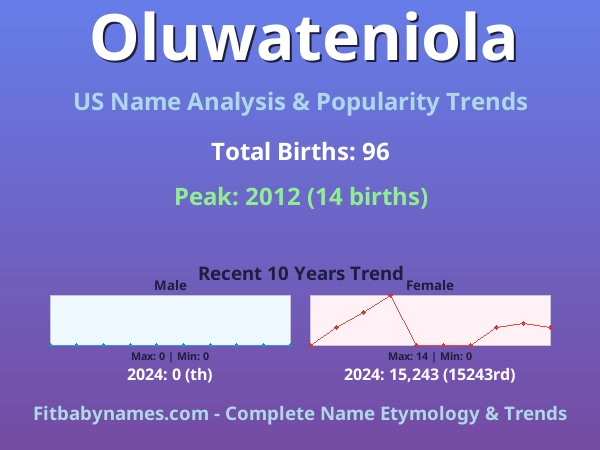 Infographic: Oluwateniola name meaning, origin, and popularity trends in the United States (US baby name analysis chart)