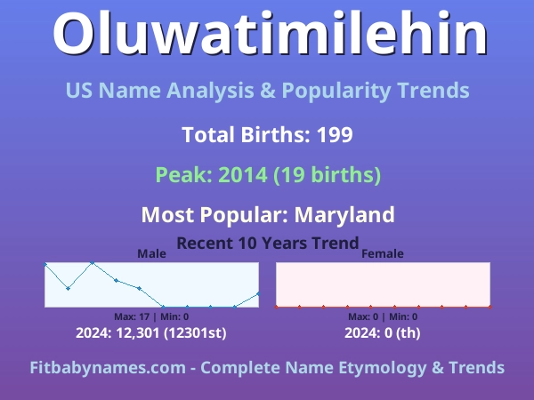 Infographic: Oluwatimilehin name meaning, origin, and popularity trends in the United States (US baby name analysis chart)