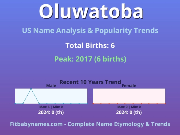 Infographic: Oluwatoba name meaning, origin, and popularity trends in the United States (US baby name analysis chart)