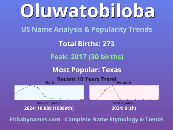 Infographic: Oluwatobiloba name meaning, origin, and popularity trends in the United States (US baby name analysis chart)