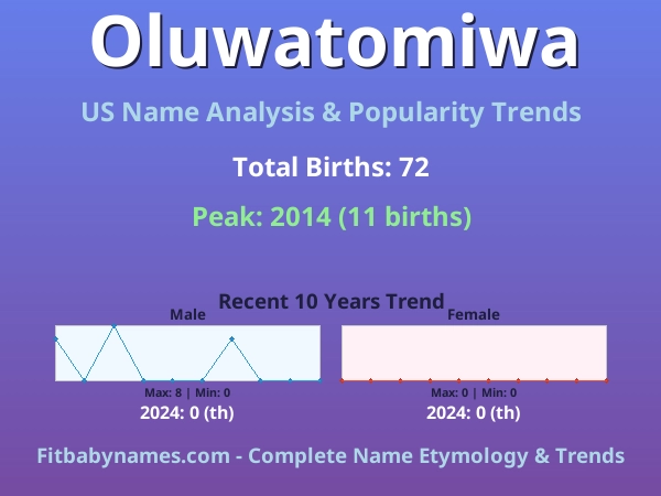 Infographic: Oluwatomiwa name meaning, origin, and popularity trends in the United States (US baby name analysis chart)