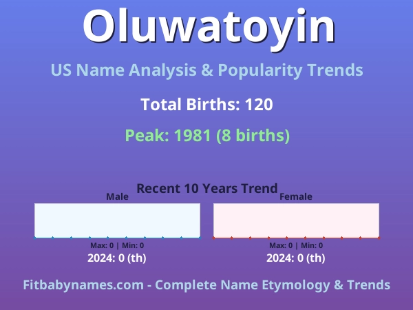 Infographic: Oluwatoyin name meaning, origin, and popularity trends in the United States (US baby name analysis chart)