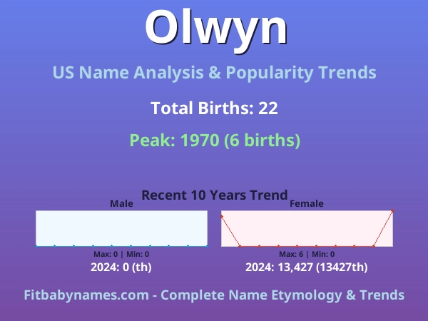 Infographic: Olwyn name meaning, origin, and popularity trends in the United States (US baby name analysis chart)
