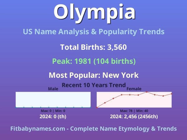 Infographic: Olympia name meaning, origin, and popularity trends in the United States (US baby name analysis chart)