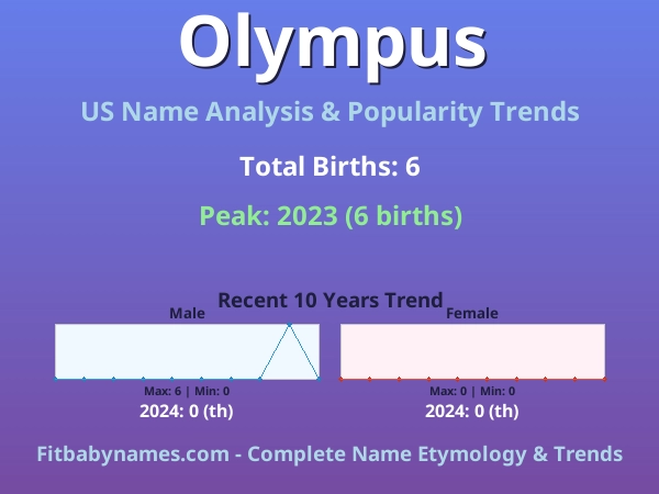 Infographic: Olympus name meaning, origin, and popularity trends in the United States (US baby name analysis chart)