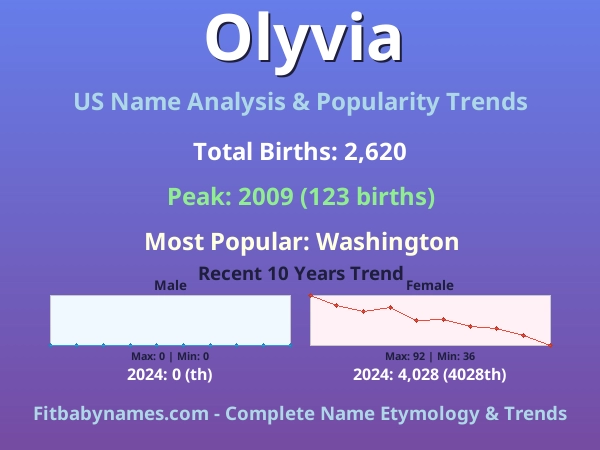 Infographic: Olyvia name meaning, origin, and popularity trends in the United States (US baby name analysis chart)