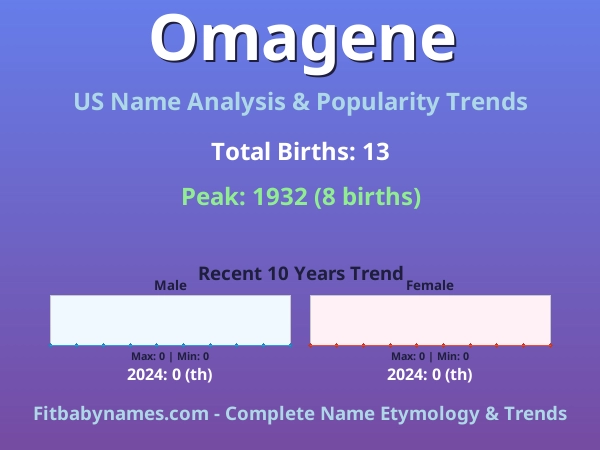 Infographic: Omagene name meaning, origin, and popularity trends in the United States (US baby name analysis chart)
