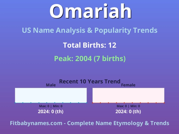 Infographic: Omariah name meaning, origin, and popularity trends in the United States (US baby name analysis chart)