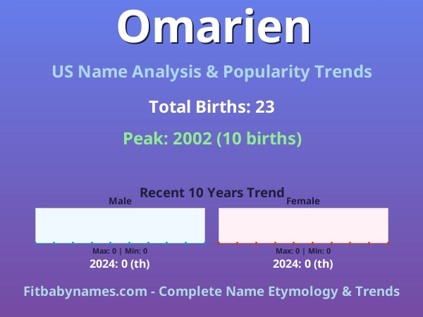 Infographic: Omarien name meaning, origin, and popularity trends in the United States (US baby name analysis chart)