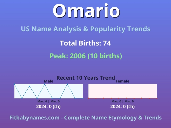Infographic: Omario name meaning, origin, and popularity trends in the United States (US baby name analysis chart)