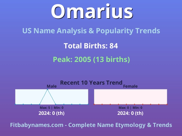 Infographic: Omarius name meaning, origin, and popularity trends in the United States (US baby name analysis chart)