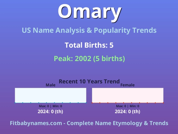 Infographic: Omary name meaning, origin, and popularity trends in the United States (US baby name analysis chart)