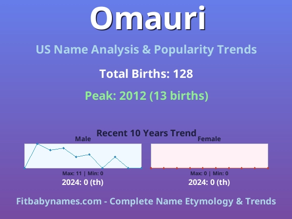 Infographic: Omauri name meaning, origin, and popularity trends in the United States (US baby name analysis chart)
