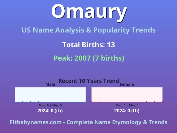 Infographic: Omaury name meaning, origin, and popularity trends in the United States (US baby name analysis chart)