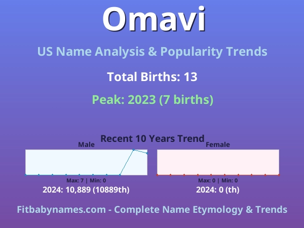 Infographic: Omavi name meaning, origin, and popularity trends in the United States (US baby name analysis chart)