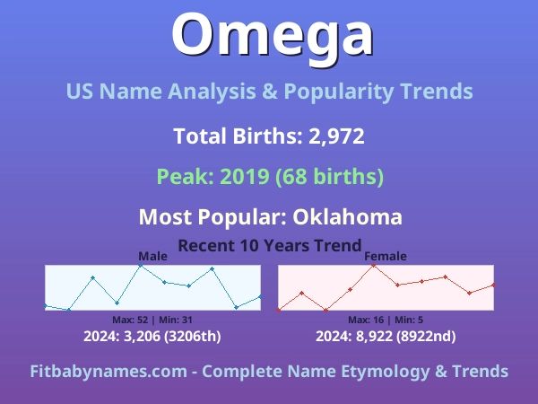 Infographic: Omega name meaning, origin, and popularity trends in the United States (US baby name analysis chart)