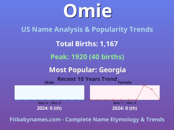 Infographic: Omie name meaning, origin, and popularity trends in the United States (US baby name analysis chart)