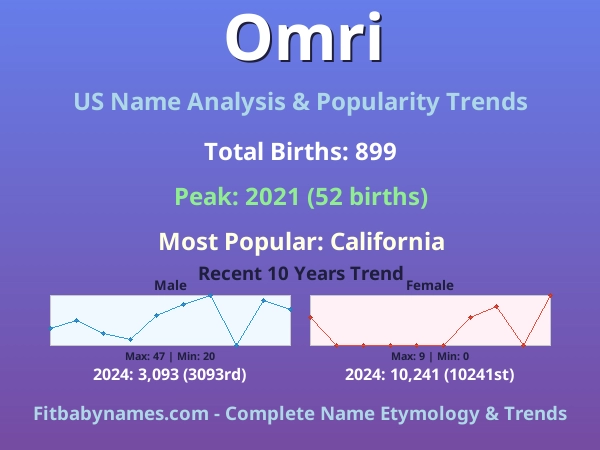 Infographic: Omri name meaning, origin, and popularity trends in the United States (US baby name analysis chart)