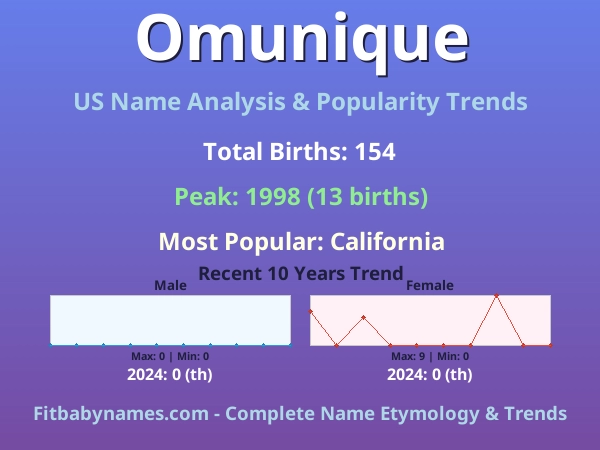 Infographic: Omunique name meaning, origin, and popularity trends in the United States (US baby name analysis chart)
