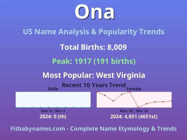 Infographic: Ona name meaning, origin, and popularity trends in the United States (US baby name analysis chart)
