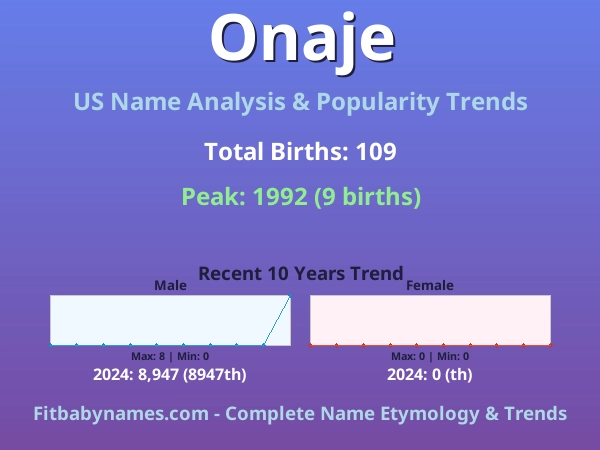 Infographic: Onaje name meaning, origin, and popularity trends in the United States (US baby name analysis chart)