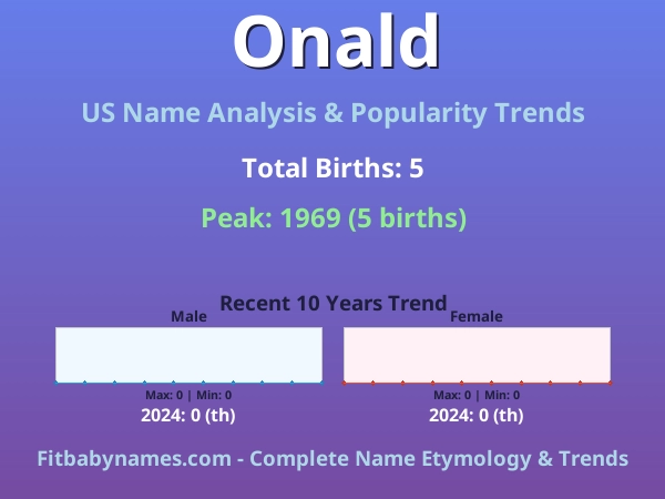 Infographic: Onald name meaning, origin, and popularity trends in the United States (US baby name analysis chart)