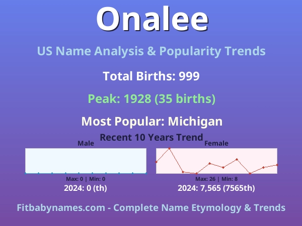 Infographic: Onalee name meaning, origin, and popularity trends in the United States (US baby name analysis chart)