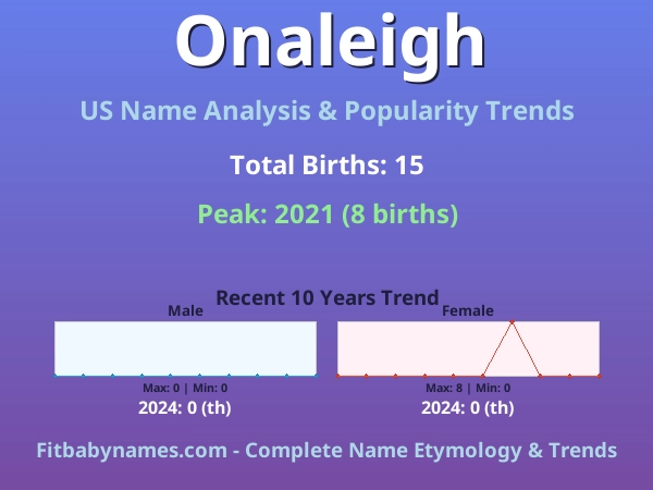 Infographic: Onaleigh name meaning, origin, and popularity trends in the United States (US baby name analysis chart)