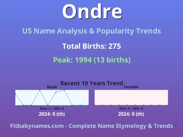 Infographic: Ondre name meaning, origin, and popularity trends in the United States (US baby name analysis chart)