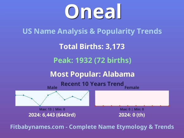 Infographic: Oneal name meaning, origin, and popularity trends in the United States (US baby name analysis chart)