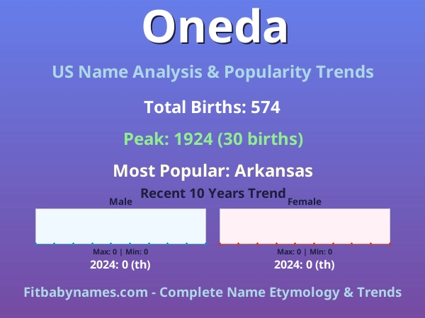 Infographic: Oneda name meaning, origin, and popularity trends in the United States (US baby name analysis chart)
