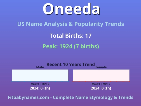 Infographic: Oneeda name meaning, origin, and popularity trends in the United States (US baby name analysis chart)