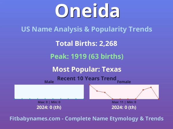 Infographic: Oneida name meaning, origin, and popularity trends in the United States (US baby name analysis chart)