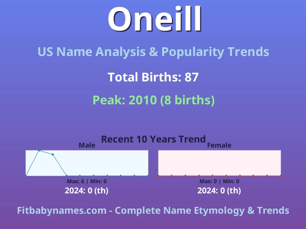 Infographic: Oneill name meaning, origin, and popularity trends in the United States (US baby name analysis chart)