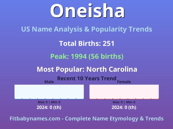 Infographic: Oneisha name meaning, origin, and popularity trends in the United States (US baby name analysis chart)
