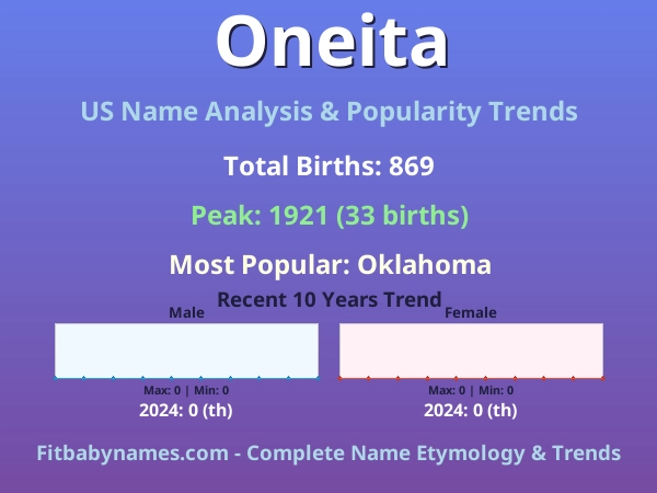 Infographic: Oneita name meaning, origin, and popularity trends in the United States (US baby name analysis chart)