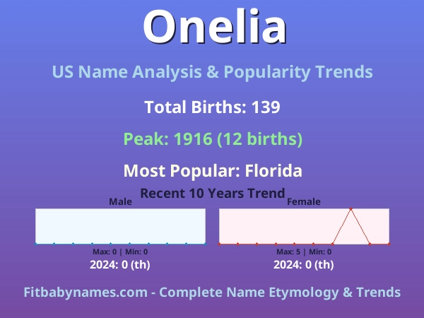 Infographic: Onelia name meaning, origin, and popularity trends in the United States (US baby name analysis chart)