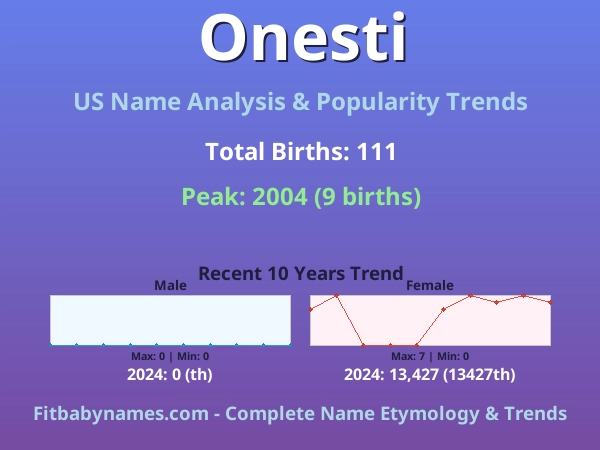 Infographic: Onesti name meaning, origin, and popularity trends in the United States (US baby name analysis chart)